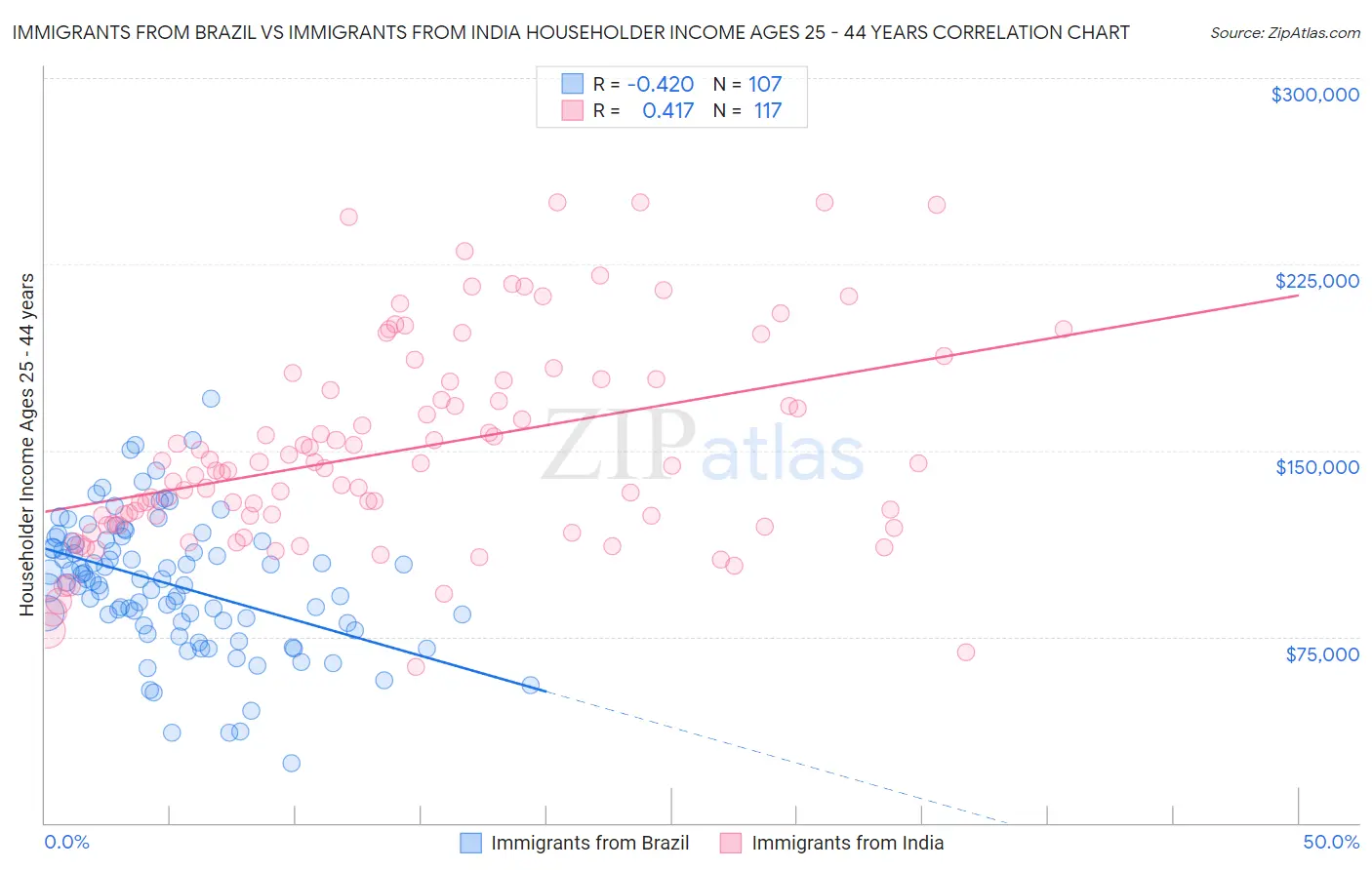 Immigrants from Brazil vs Immigrants from India Householder Income Ages 25 - 44 years