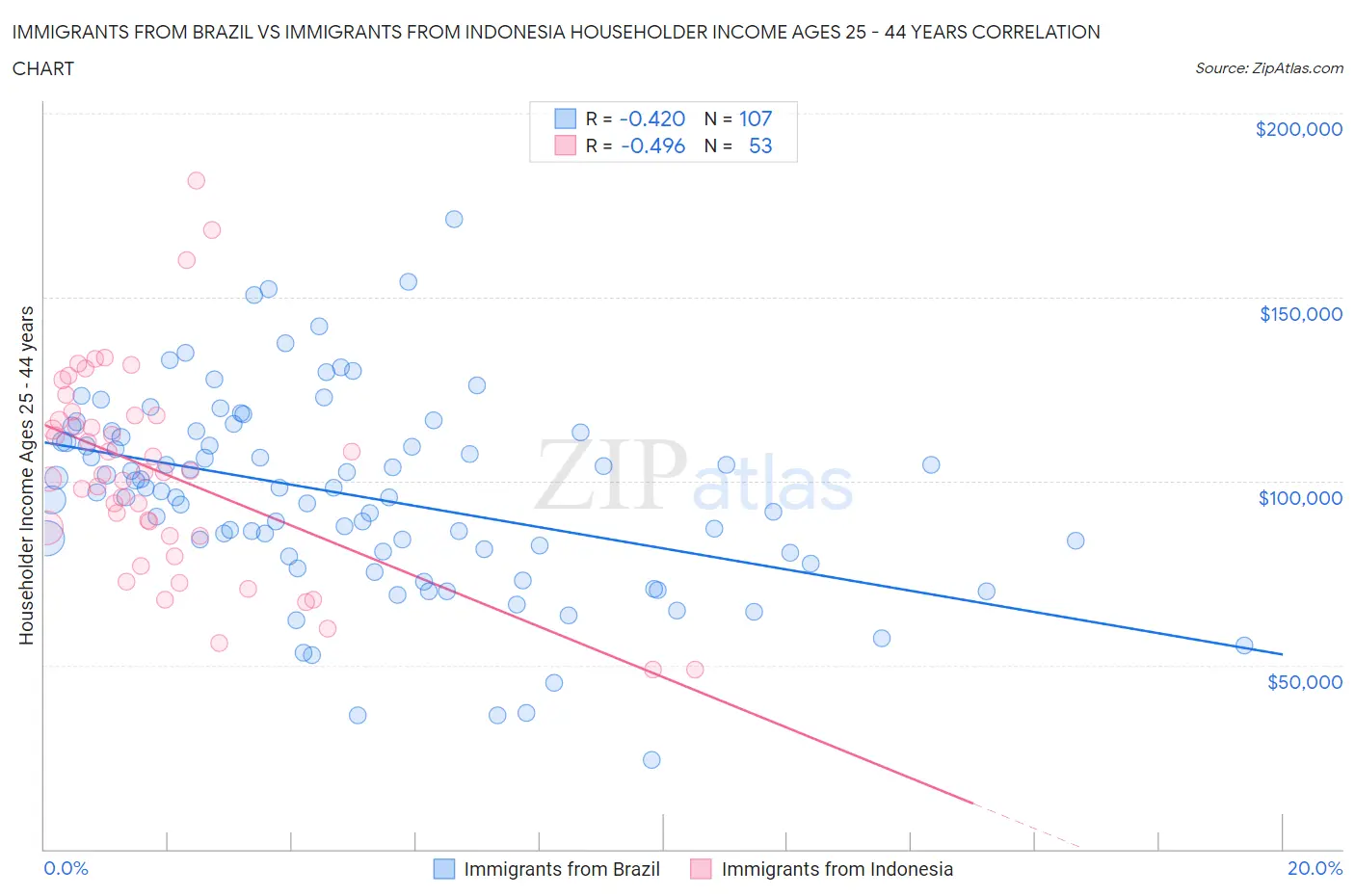Immigrants from Brazil vs Immigrants from Indonesia Householder Income Ages 25 - 44 years