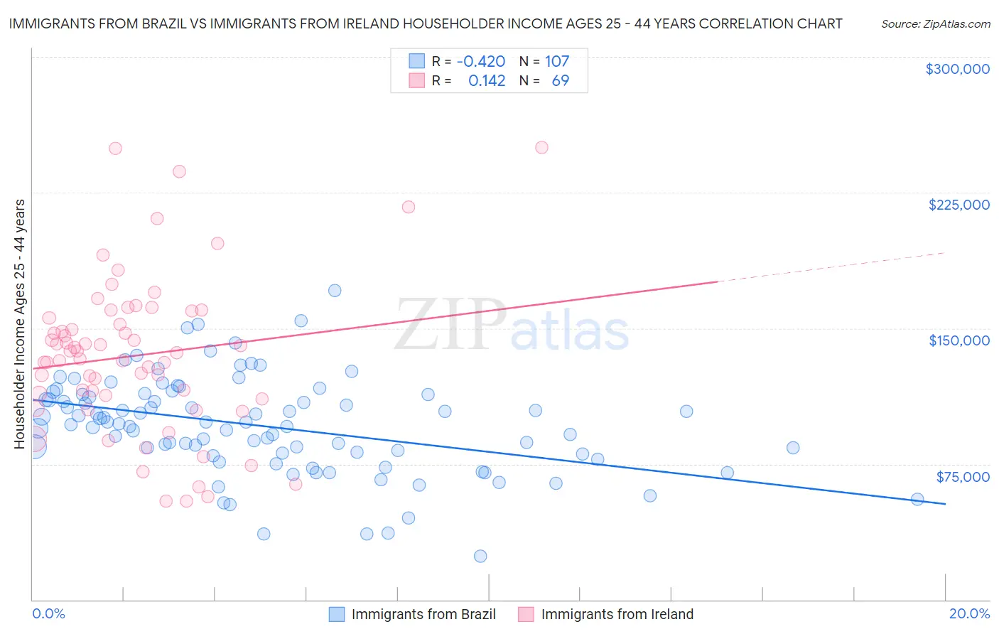 Immigrants from Brazil vs Immigrants from Ireland Householder Income Ages 25 - 44 years