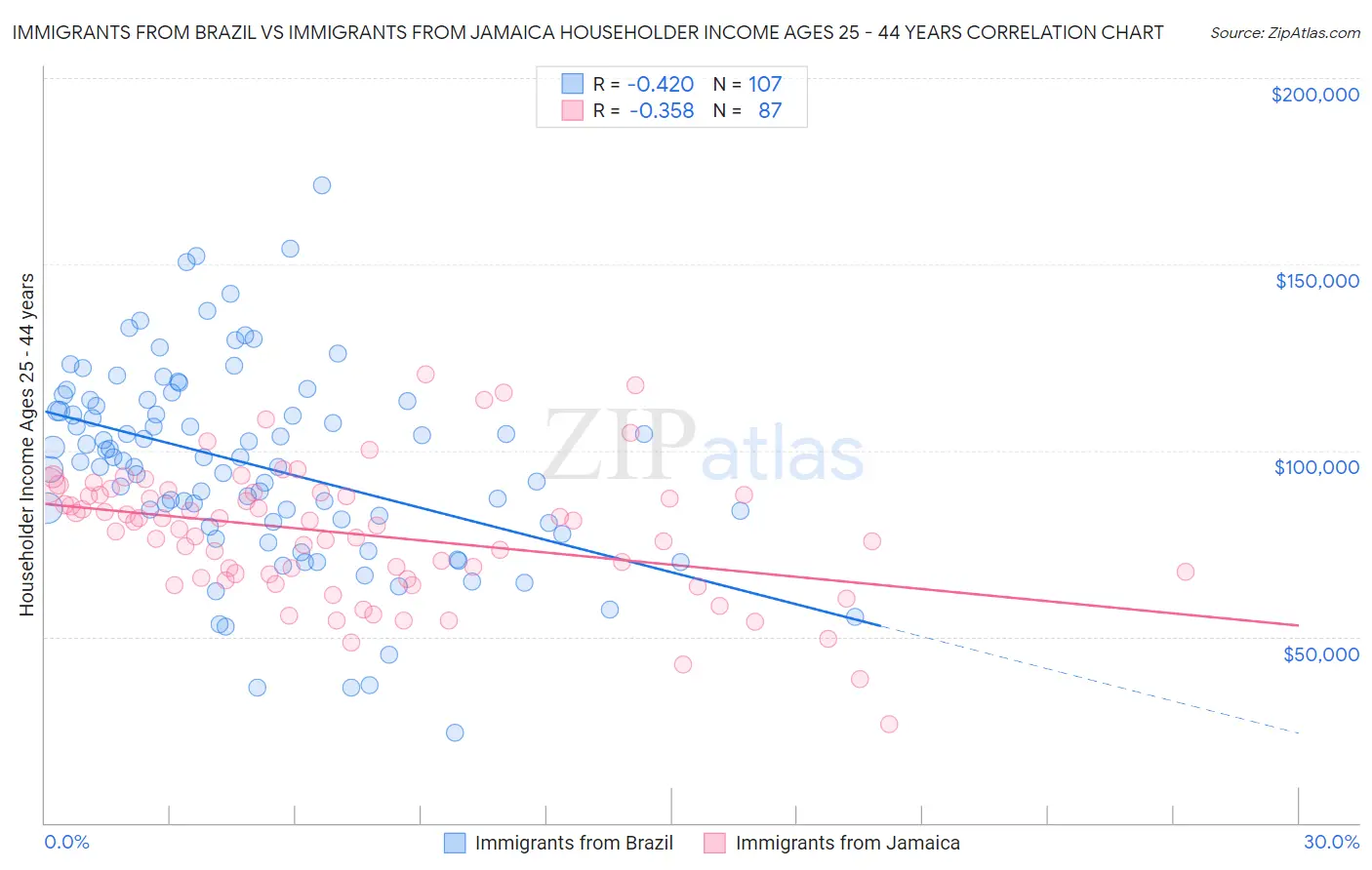 Immigrants from Brazil vs Immigrants from Jamaica Householder Income Ages 25 - 44 years