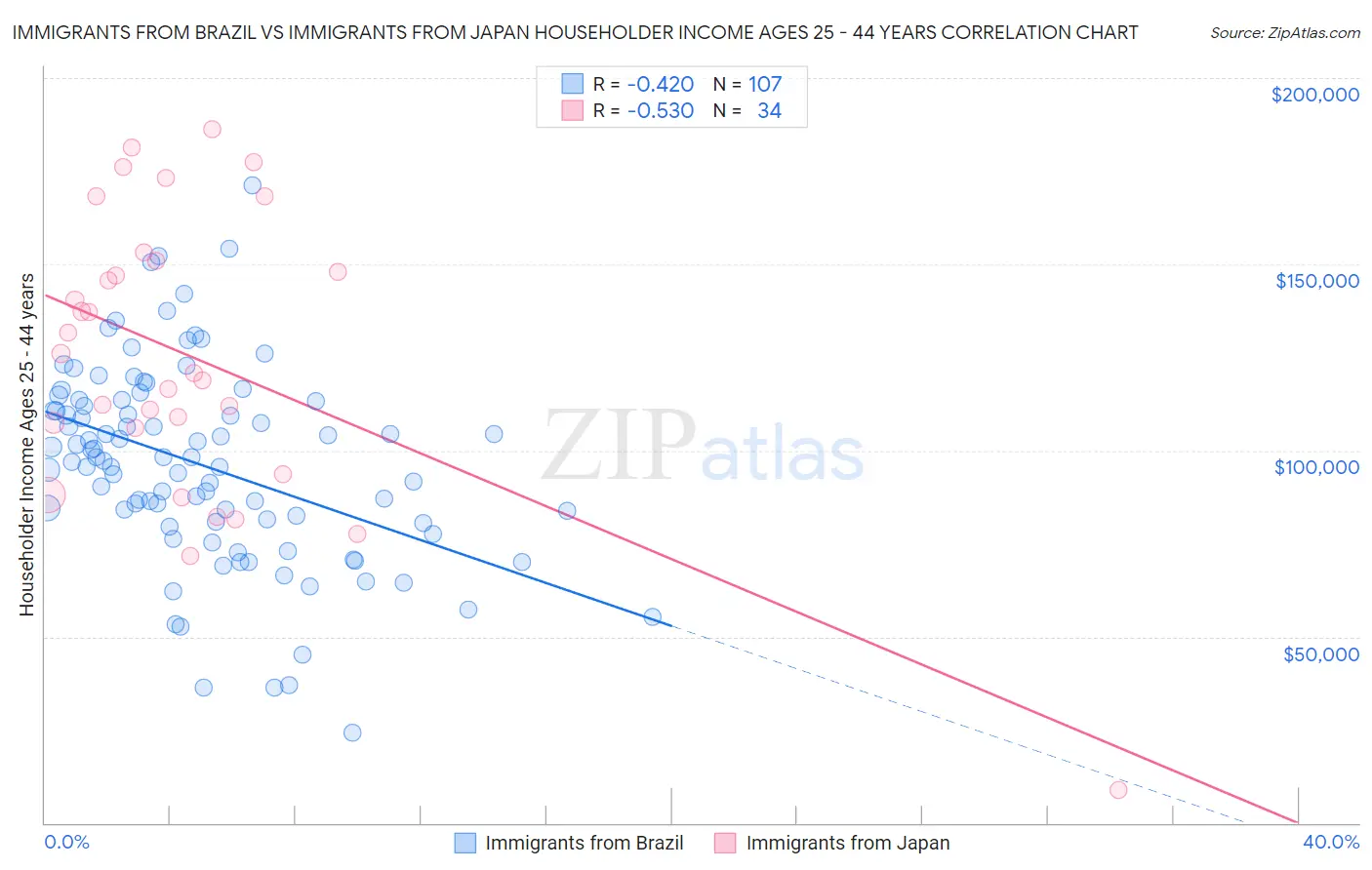 Immigrants from Brazil vs Immigrants from Japan Householder Income Ages 25 - 44 years