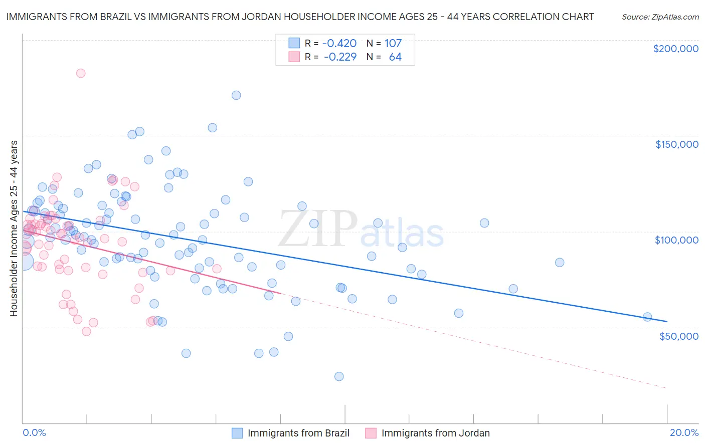 Immigrants from Brazil vs Immigrants from Jordan Householder Income Ages 25 - 44 years