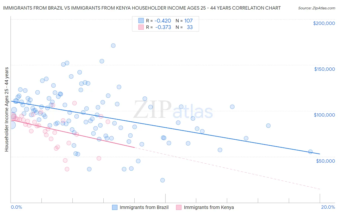 Immigrants from Brazil vs Immigrants from Kenya Householder Income Ages 25 - 44 years