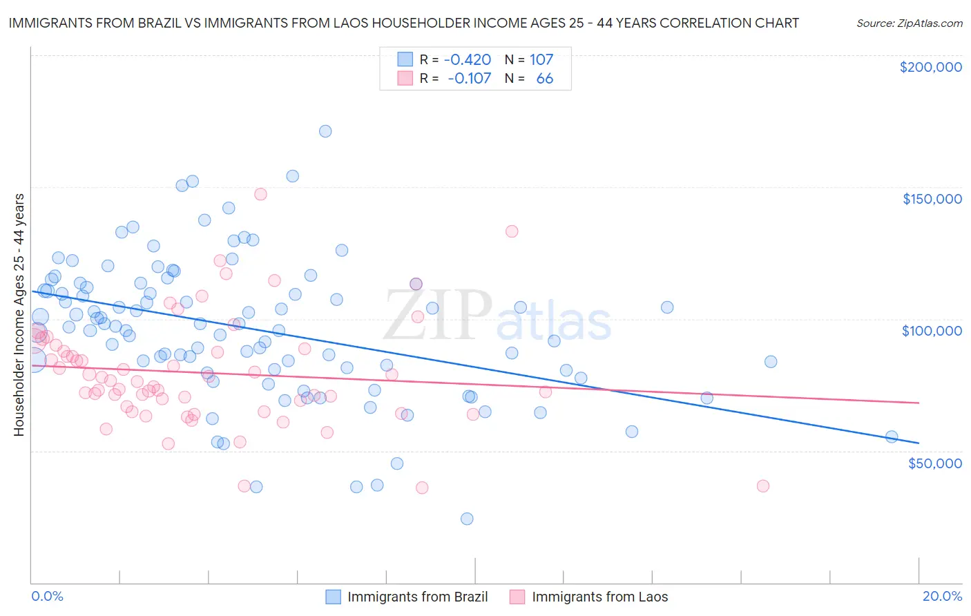Immigrants from Brazil vs Immigrants from Laos Householder Income Ages 25 - 44 years