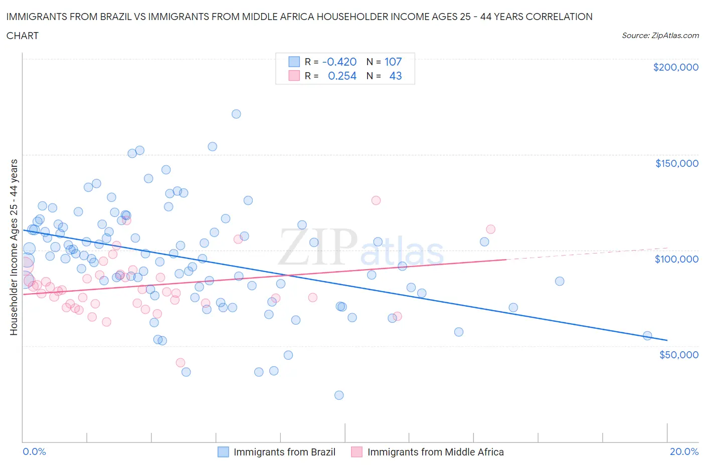 Immigrants from Brazil vs Immigrants from Middle Africa Householder Income Ages 25 - 44 years