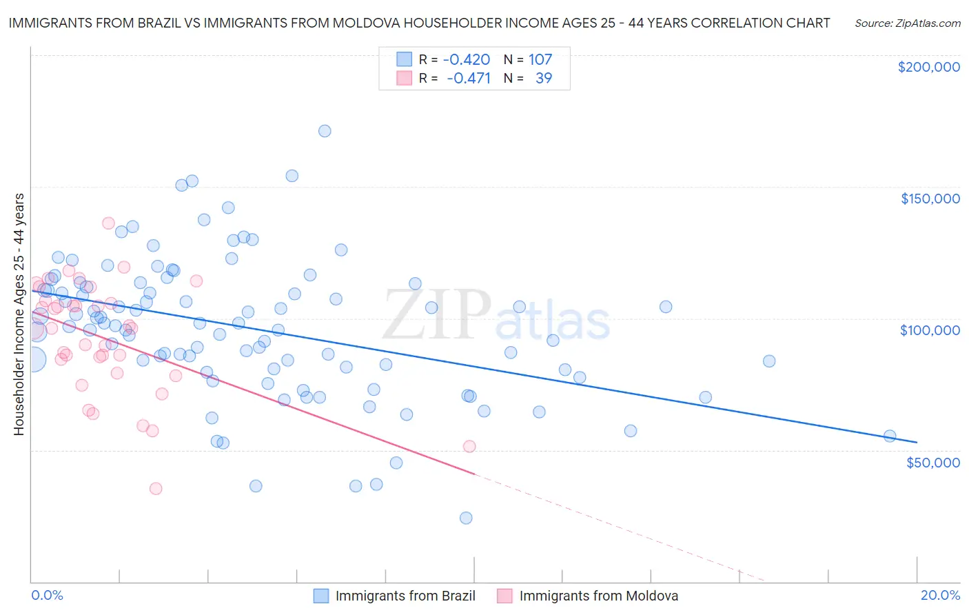 Immigrants from Brazil vs Immigrants from Moldova Householder Income Ages 25 - 44 years