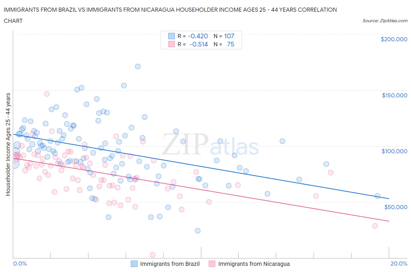 Immigrants from Brazil vs Immigrants from Nicaragua Householder Income Ages 25 - 44 years