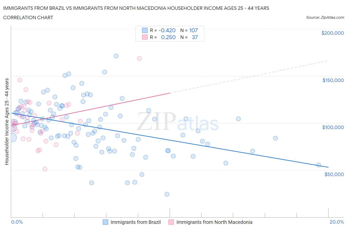 Immigrants from Brazil vs Immigrants from North Macedonia Householder Income Ages 25 - 44 years