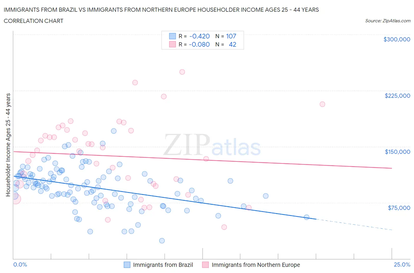 Immigrants from Brazil vs Immigrants from Northern Europe Householder Income Ages 25 - 44 years