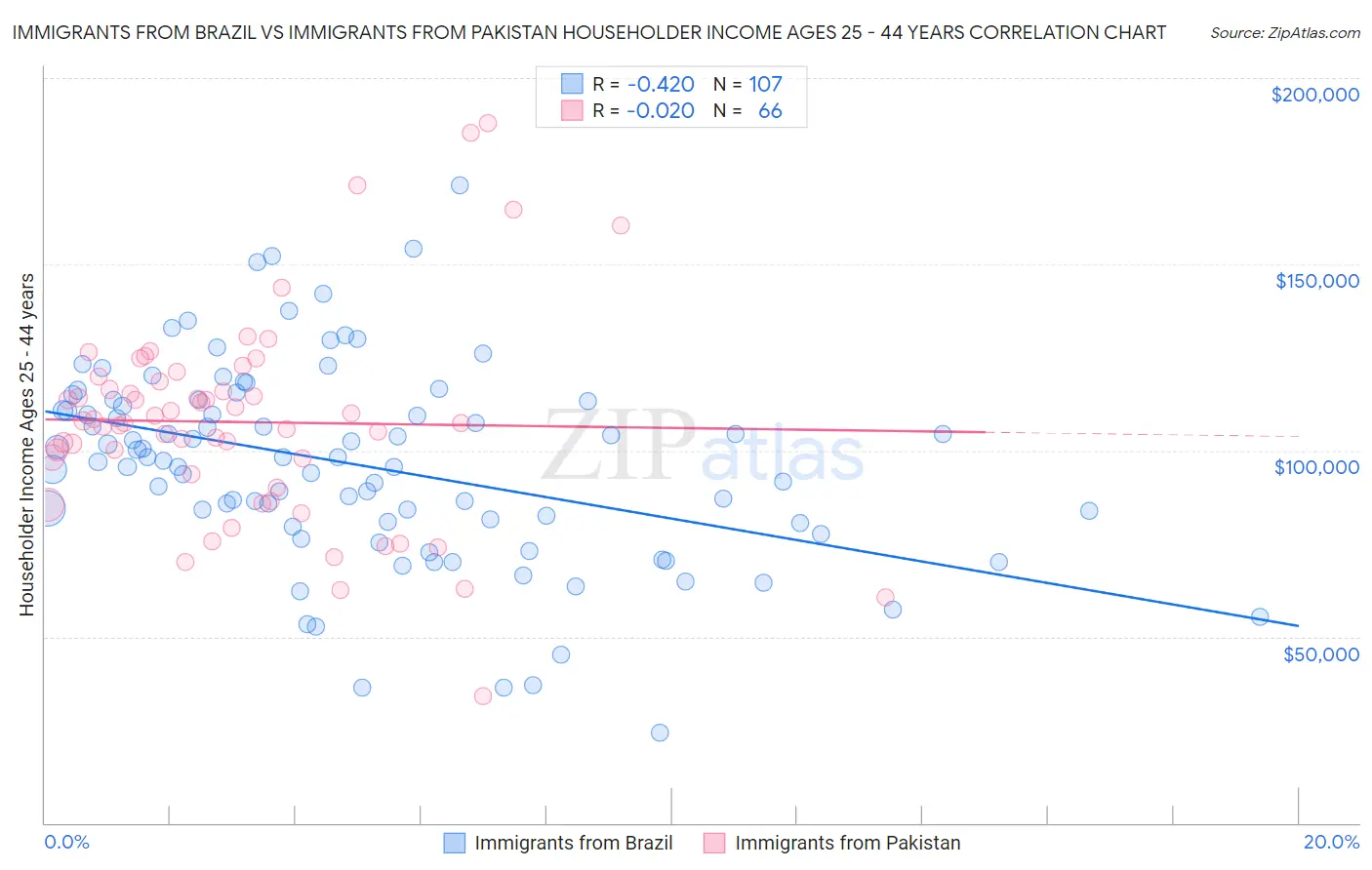 Immigrants from Brazil vs Immigrants from Pakistan Householder Income Ages 25 - 44 years