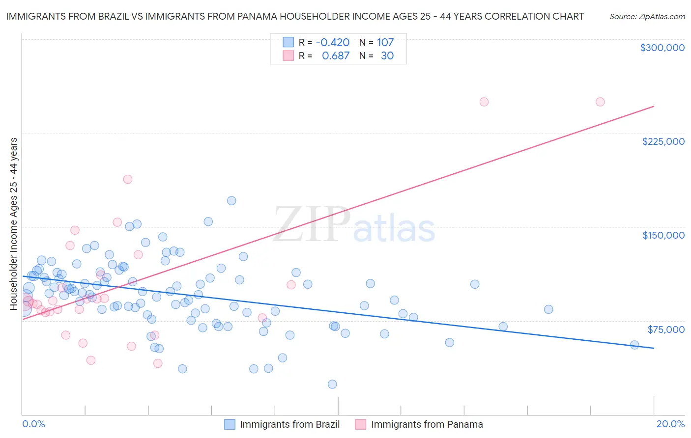 Immigrants from Brazil vs Immigrants from Panama Householder Income Ages 25 - 44 years