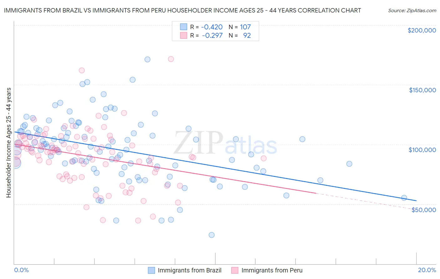 Immigrants from Brazil vs Immigrants from Peru Householder Income Ages 25 - 44 years