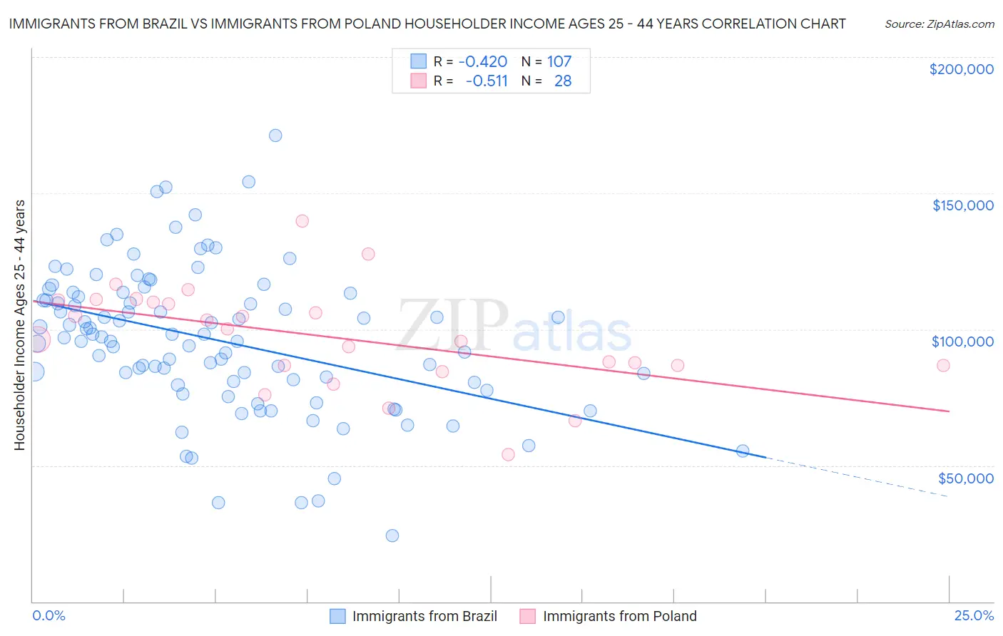 Immigrants from Brazil vs Immigrants from Poland Householder Income Ages 25 - 44 years