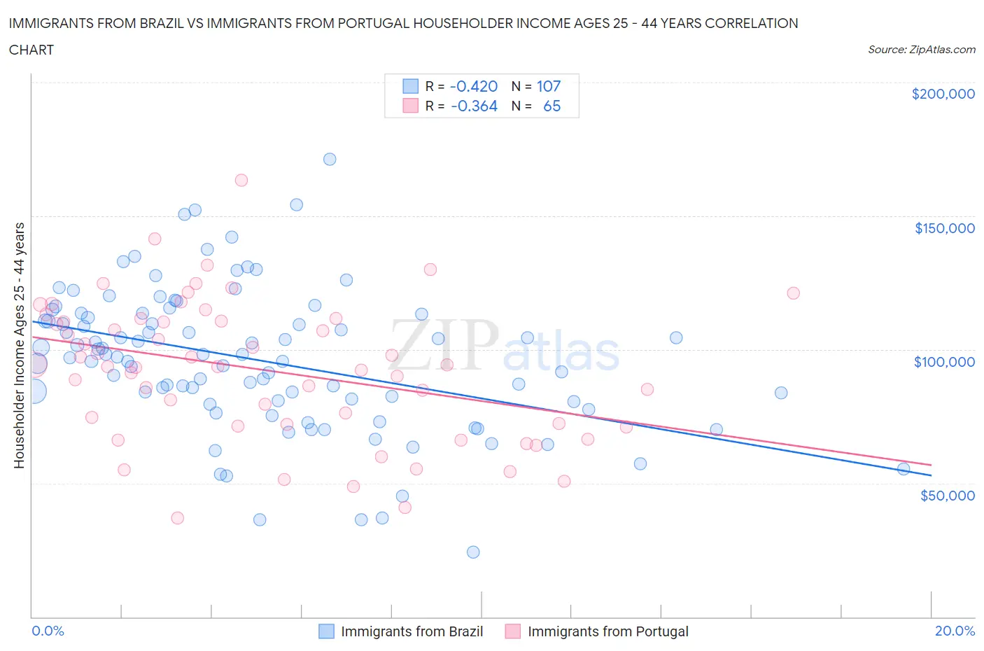 Immigrants from Brazil vs Immigrants from Portugal Householder Income Ages 25 - 44 years