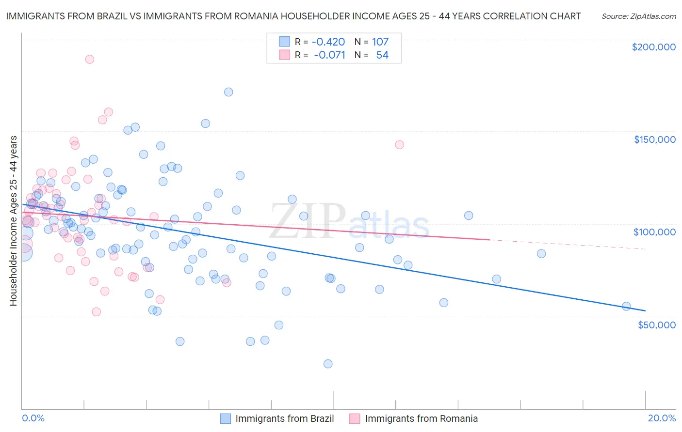 Immigrants from Brazil vs Immigrants from Romania Householder Income Ages 25 - 44 years