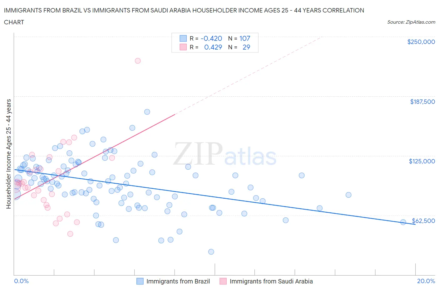 Immigrants from Brazil vs Immigrants from Saudi Arabia Householder Income Ages 25 - 44 years