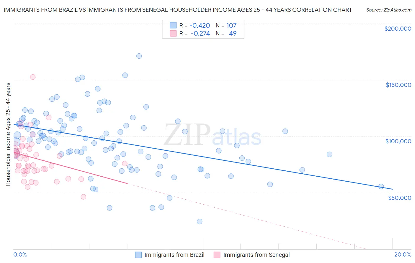 Immigrants from Brazil vs Immigrants from Senegal Householder Income Ages 25 - 44 years