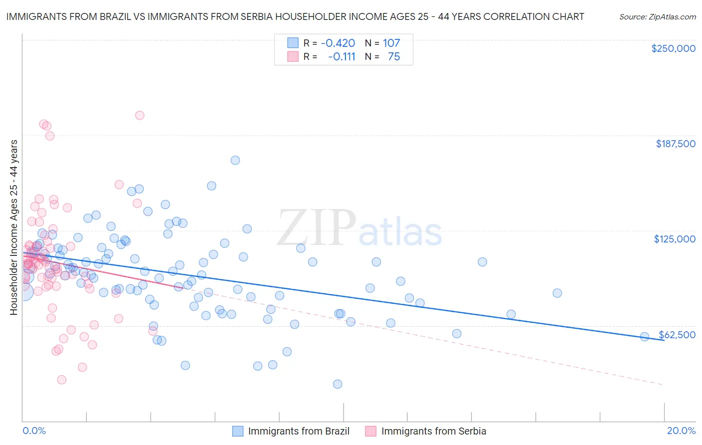 Immigrants from Brazil vs Immigrants from Serbia Householder Income Ages 25 - 44 years