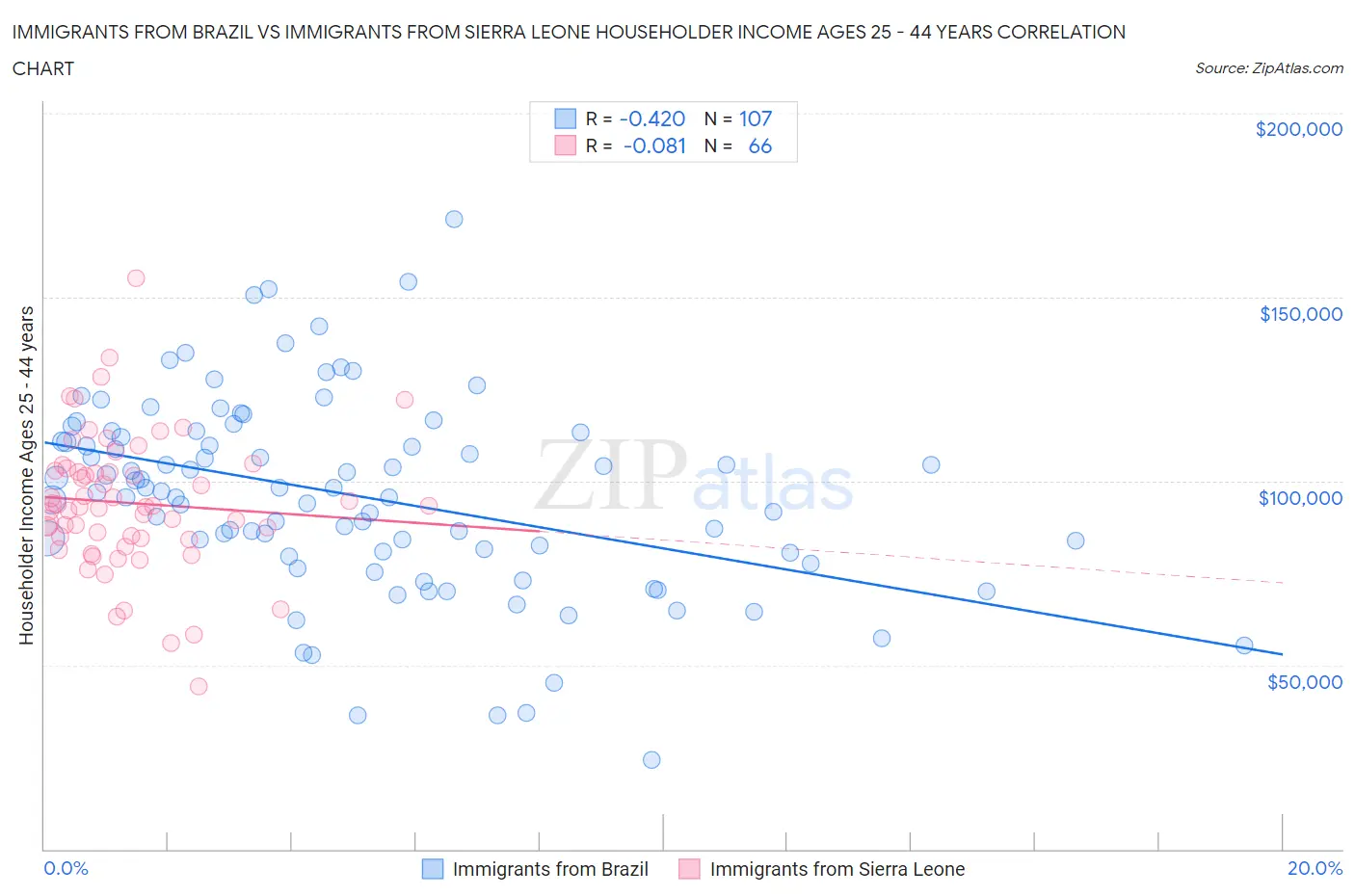 Immigrants from Brazil vs Immigrants from Sierra Leone Householder Income Ages 25 - 44 years