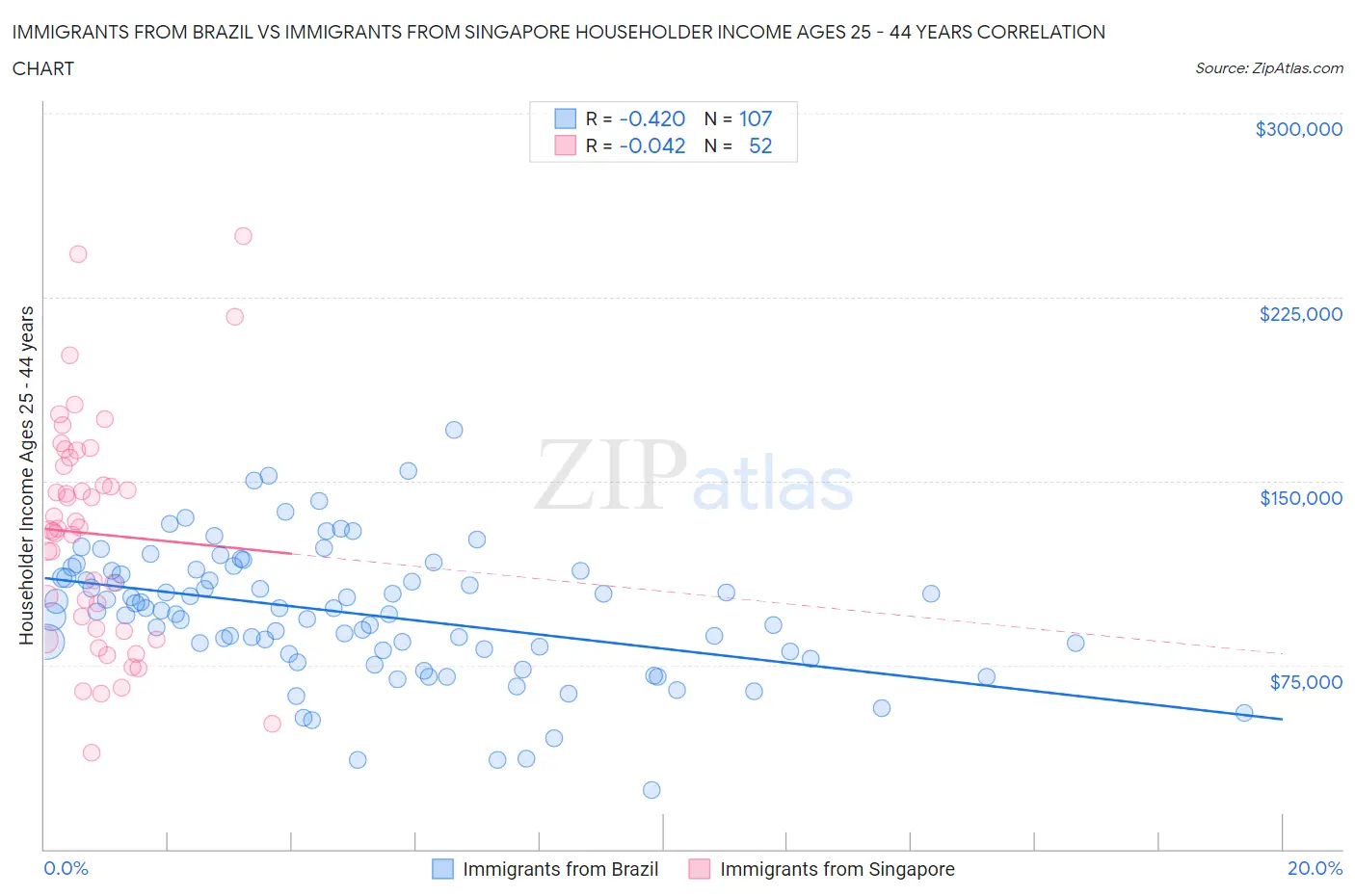 Immigrants from Brazil vs Immigrants from Singapore Householder Income Ages 25 - 44 years