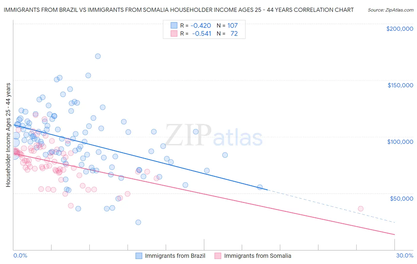 Immigrants from Brazil vs Immigrants from Somalia Householder Income Ages 25 - 44 years