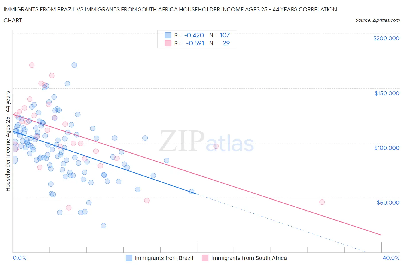 Immigrants from Brazil vs Immigrants from South Africa Householder Income Ages 25 - 44 years