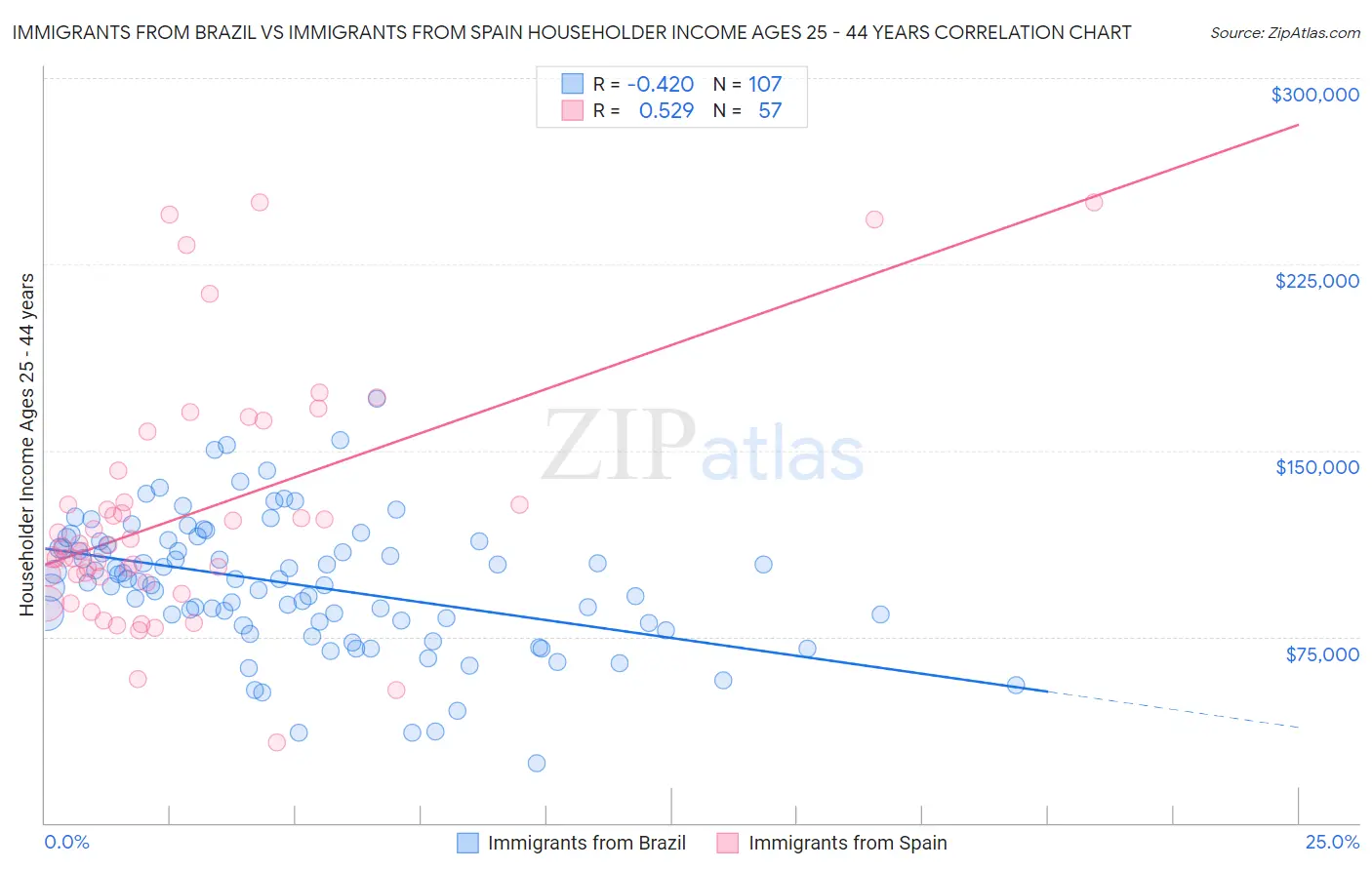 Immigrants from Brazil vs Immigrants from Spain Householder Income Ages 25 - 44 years