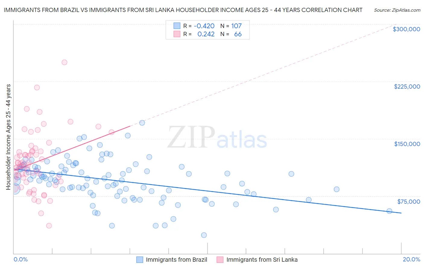 Immigrants from Brazil vs Immigrants from Sri Lanka Householder Income Ages 25 - 44 years