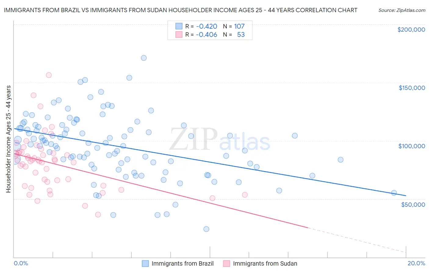 Immigrants from Brazil vs Immigrants from Sudan Householder Income Ages 25 - 44 years