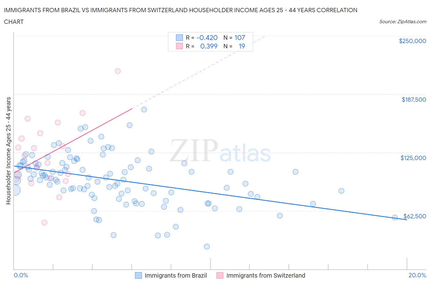 Immigrants from Brazil vs Immigrants from Switzerland Householder Income Ages 25 - 44 years