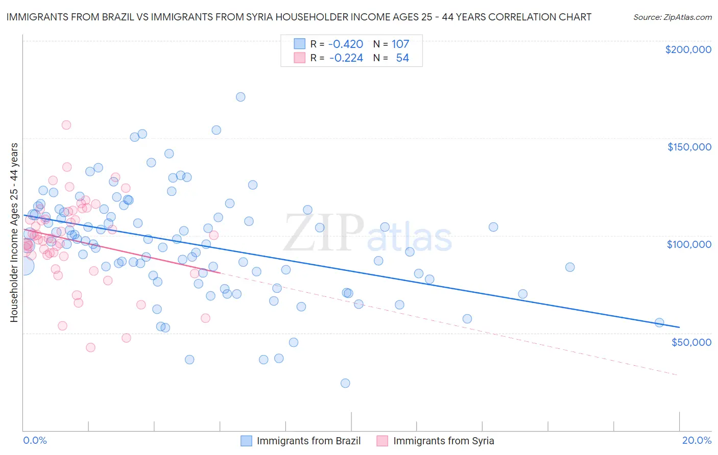 Immigrants from Brazil vs Immigrants from Syria Householder Income Ages 25 - 44 years