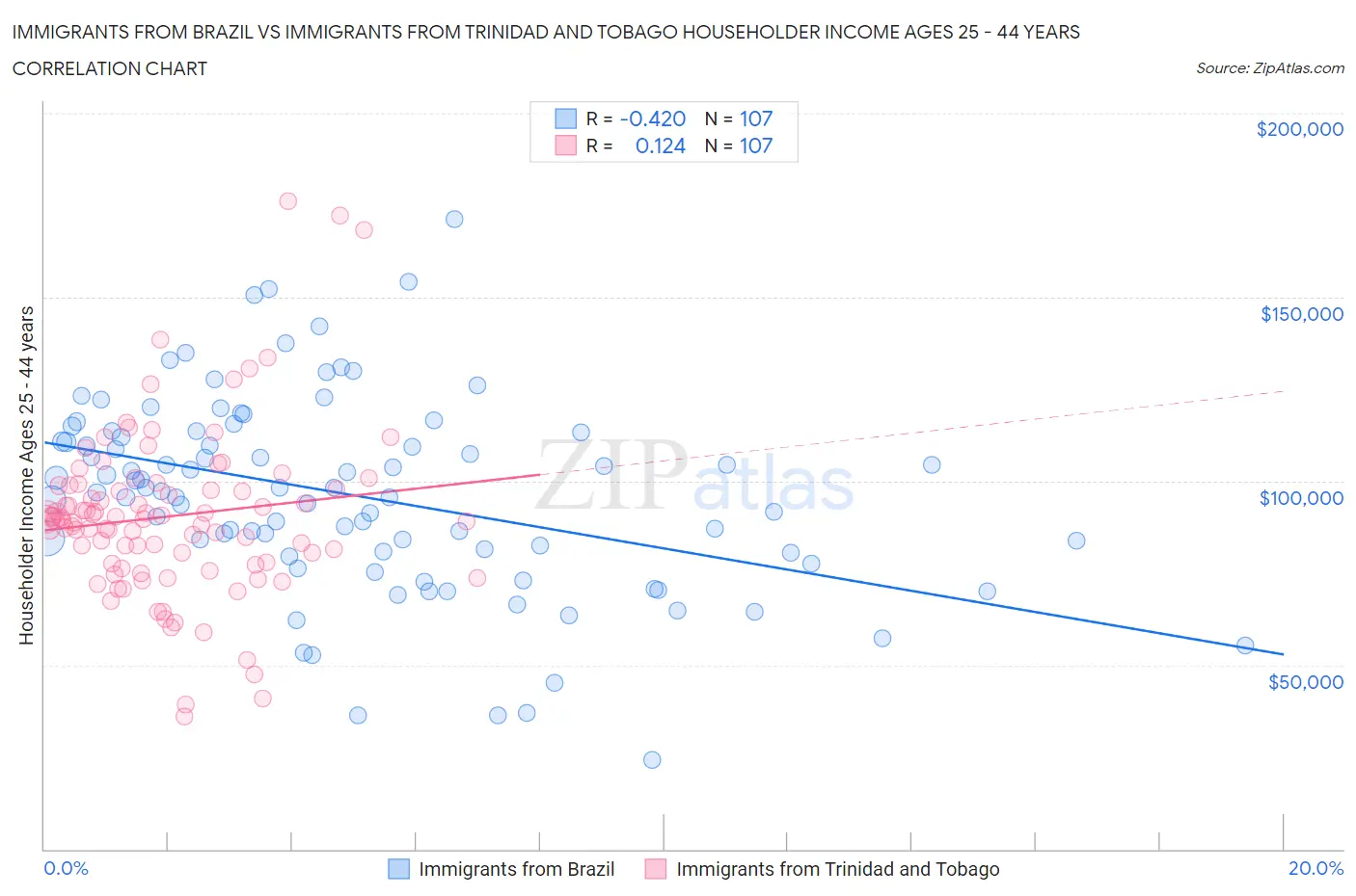 Immigrants from Brazil vs Immigrants from Trinidad and Tobago Householder Income Ages 25 - 44 years