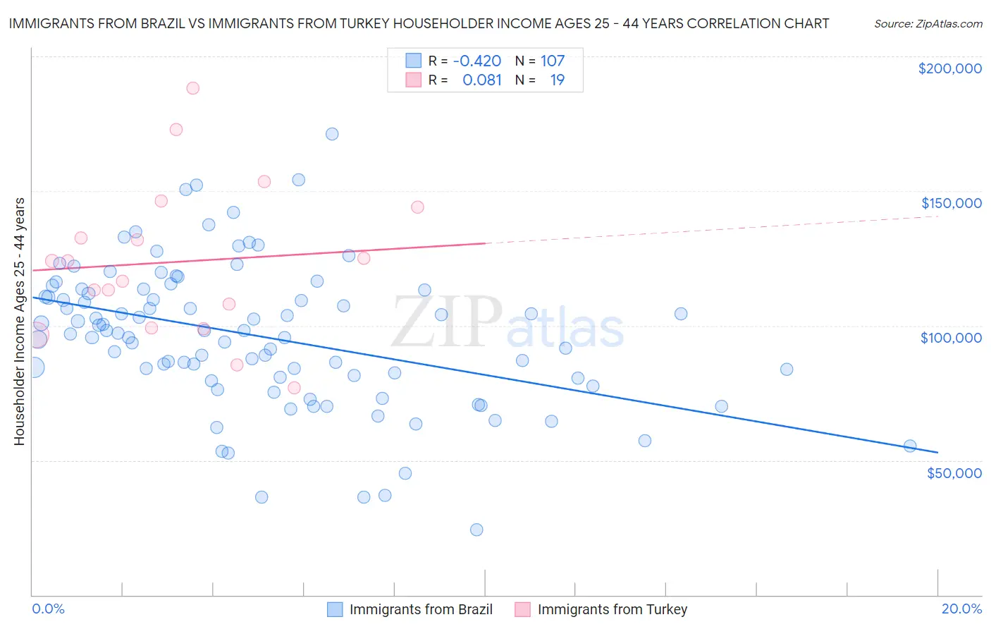Immigrants from Brazil vs Immigrants from Turkey Householder Income Ages 25 - 44 years