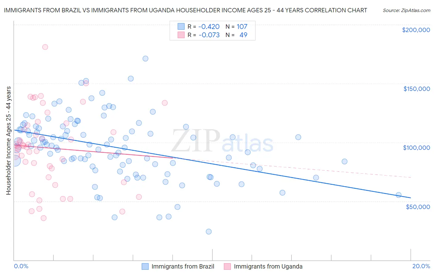 Immigrants from Brazil vs Immigrants from Uganda Householder Income Ages 25 - 44 years