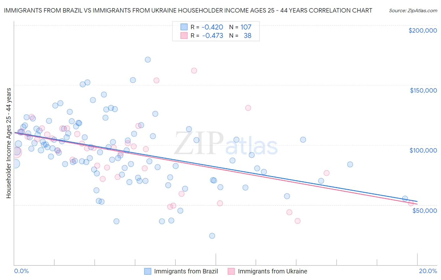 Immigrants from Brazil vs Immigrants from Ukraine Householder Income Ages 25 - 44 years