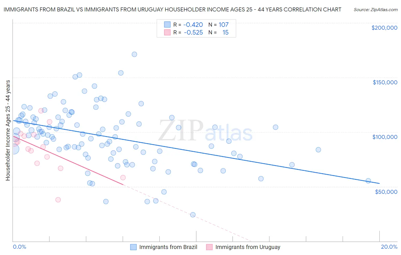 Immigrants from Brazil vs Immigrants from Uruguay Householder Income Ages 25 - 44 years