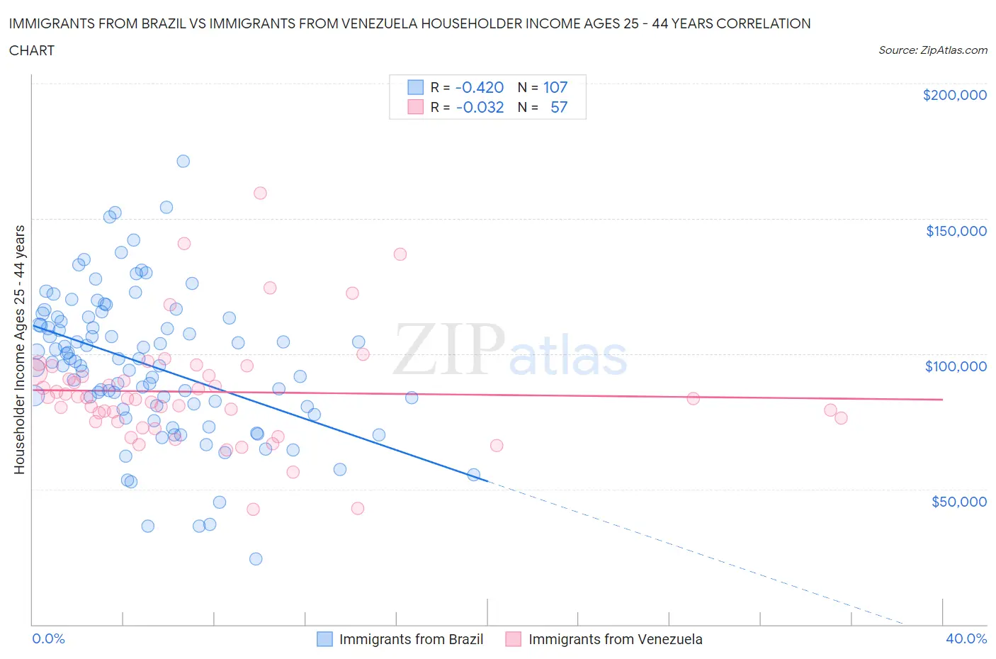 Immigrants from Brazil vs Immigrants from Venezuela Householder Income Ages 25 - 44 years