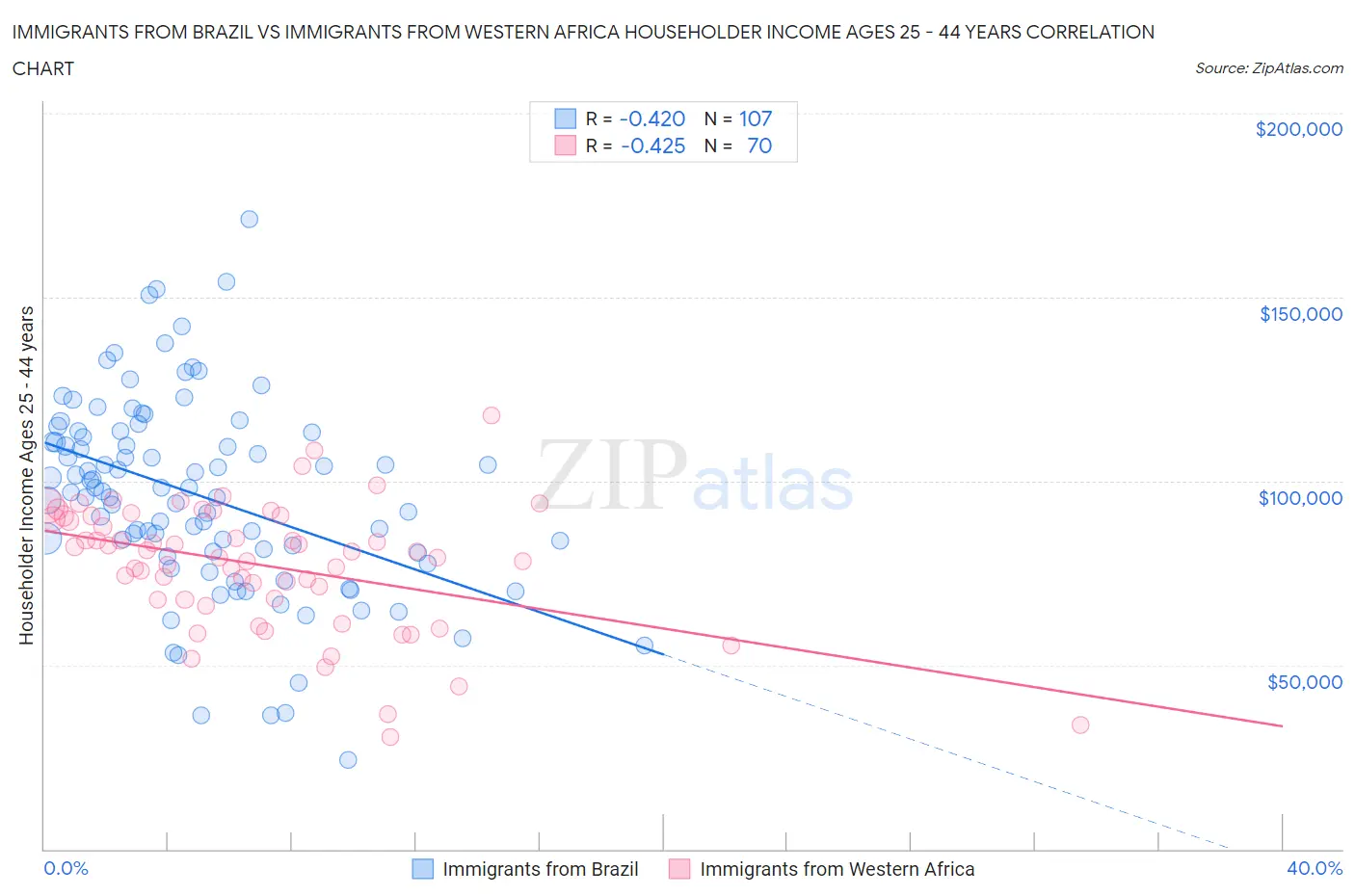 Immigrants from Brazil vs Immigrants from Western Africa Householder Income Ages 25 - 44 years