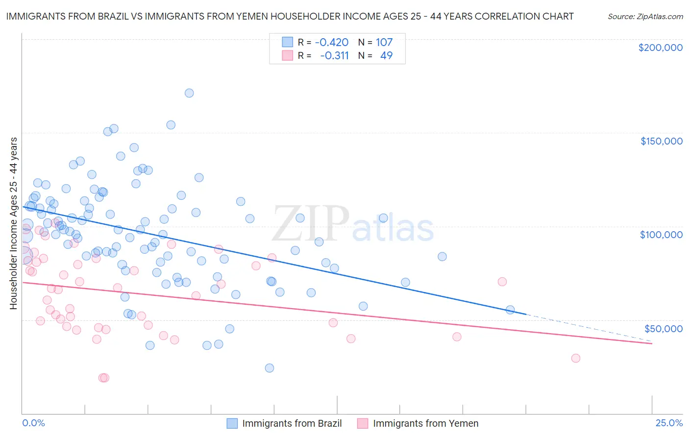Immigrants from Brazil vs Immigrants from Yemen Householder Income Ages 25 - 44 years