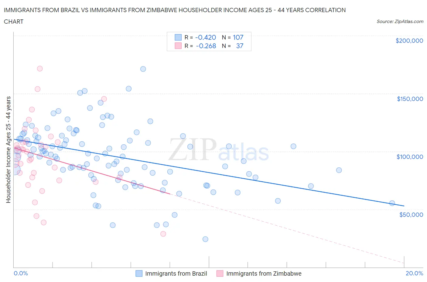 Immigrants from Brazil vs Immigrants from Zimbabwe Householder Income Ages 25 - 44 years