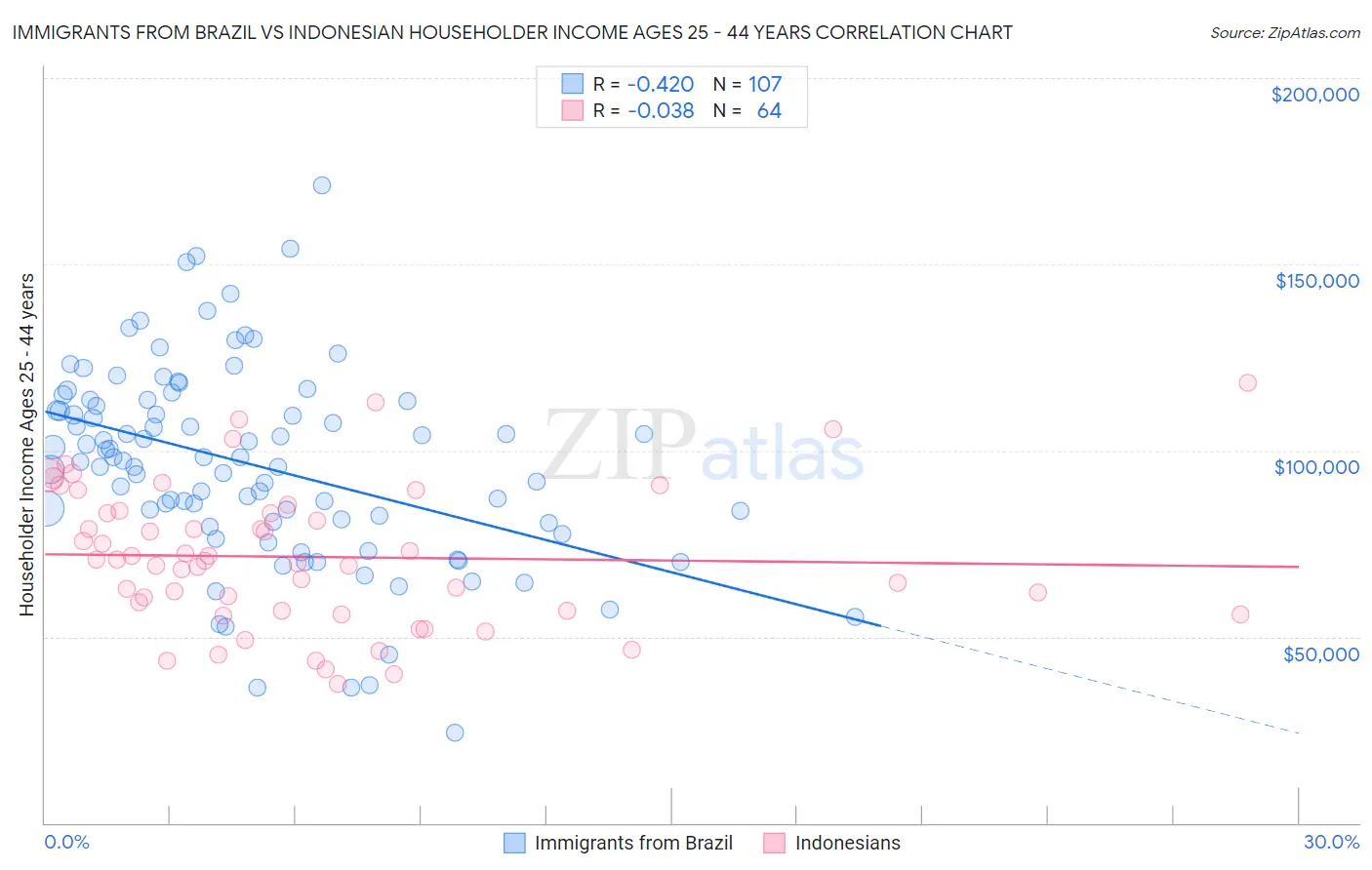 Immigrants from Brazil vs Indonesian Householder Income Ages 25 - 44 years