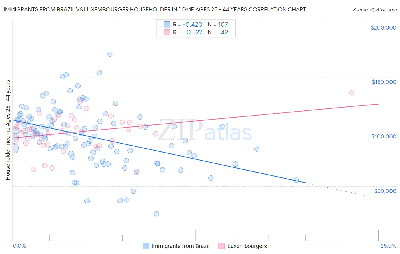 Immigrants from Brazil vs Luxembourger Householder Income Ages 25 - 44 years