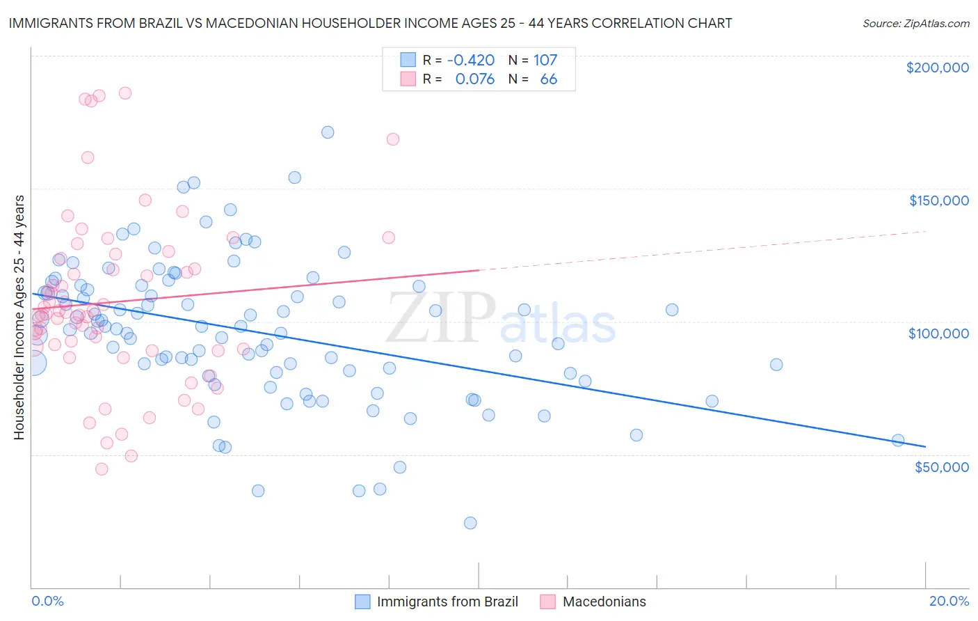 Immigrants from Brazil vs Macedonian Householder Income Ages 25 - 44 years