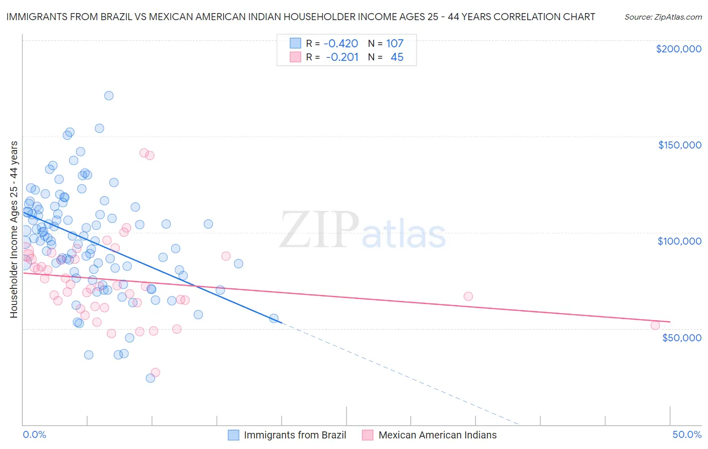 Immigrants from Brazil vs Mexican American Indian Householder Income Ages 25 - 44 years