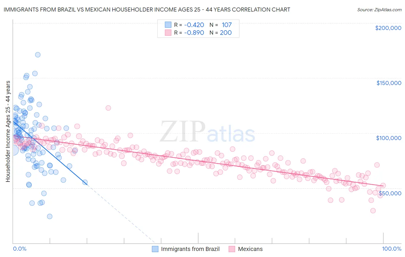 Immigrants from Brazil vs Mexican Householder Income Ages 25 - 44 years