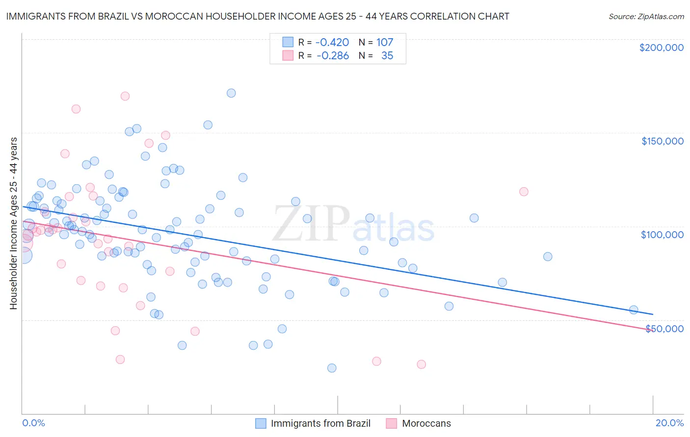 Immigrants from Brazil vs Moroccan Householder Income Ages 25 - 44 years