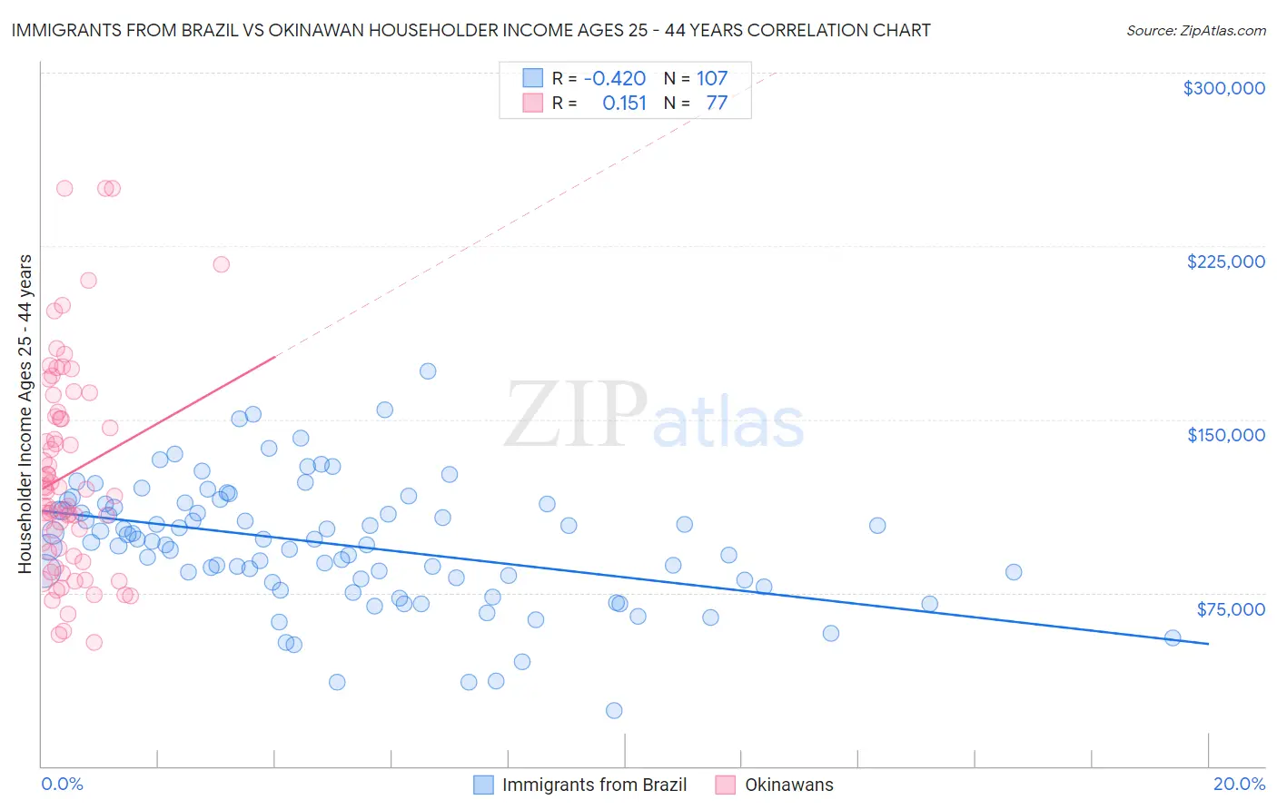 Immigrants from Brazil vs Okinawan Householder Income Ages 25 - 44 years