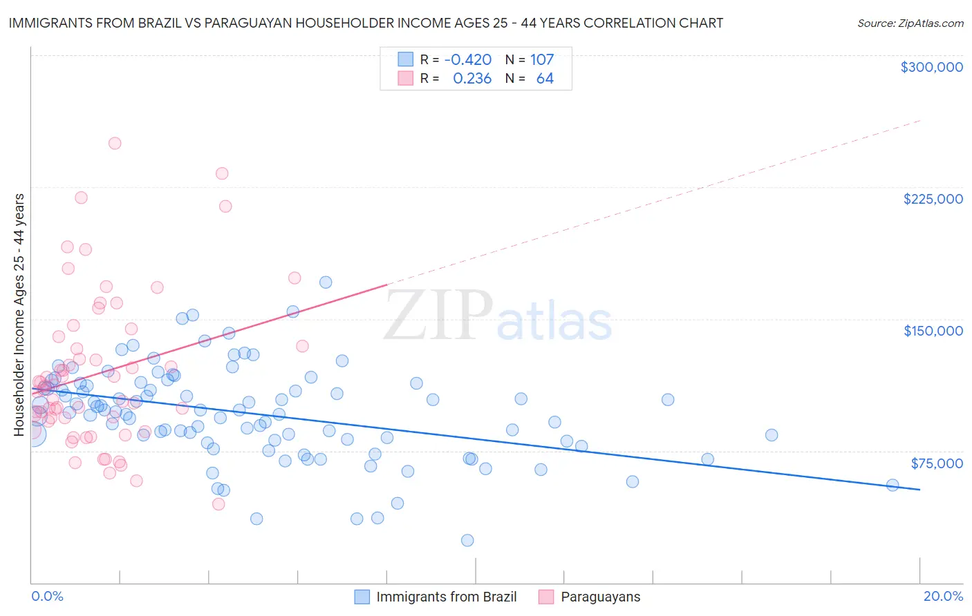 Immigrants from Brazil vs Paraguayan Householder Income Ages 25 - 44 years