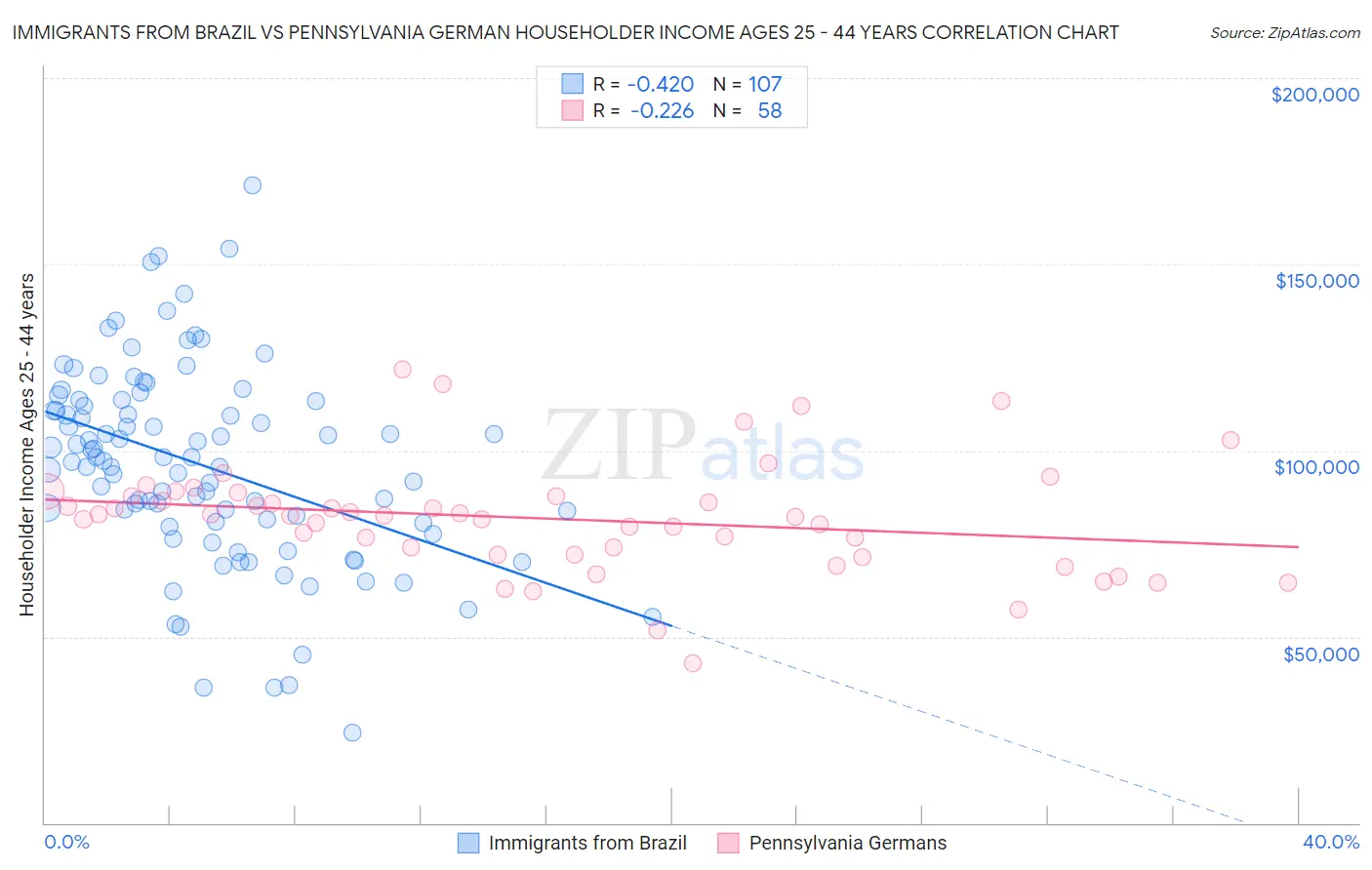 Immigrants from Brazil vs Pennsylvania German Householder Income Ages 25 - 44 years