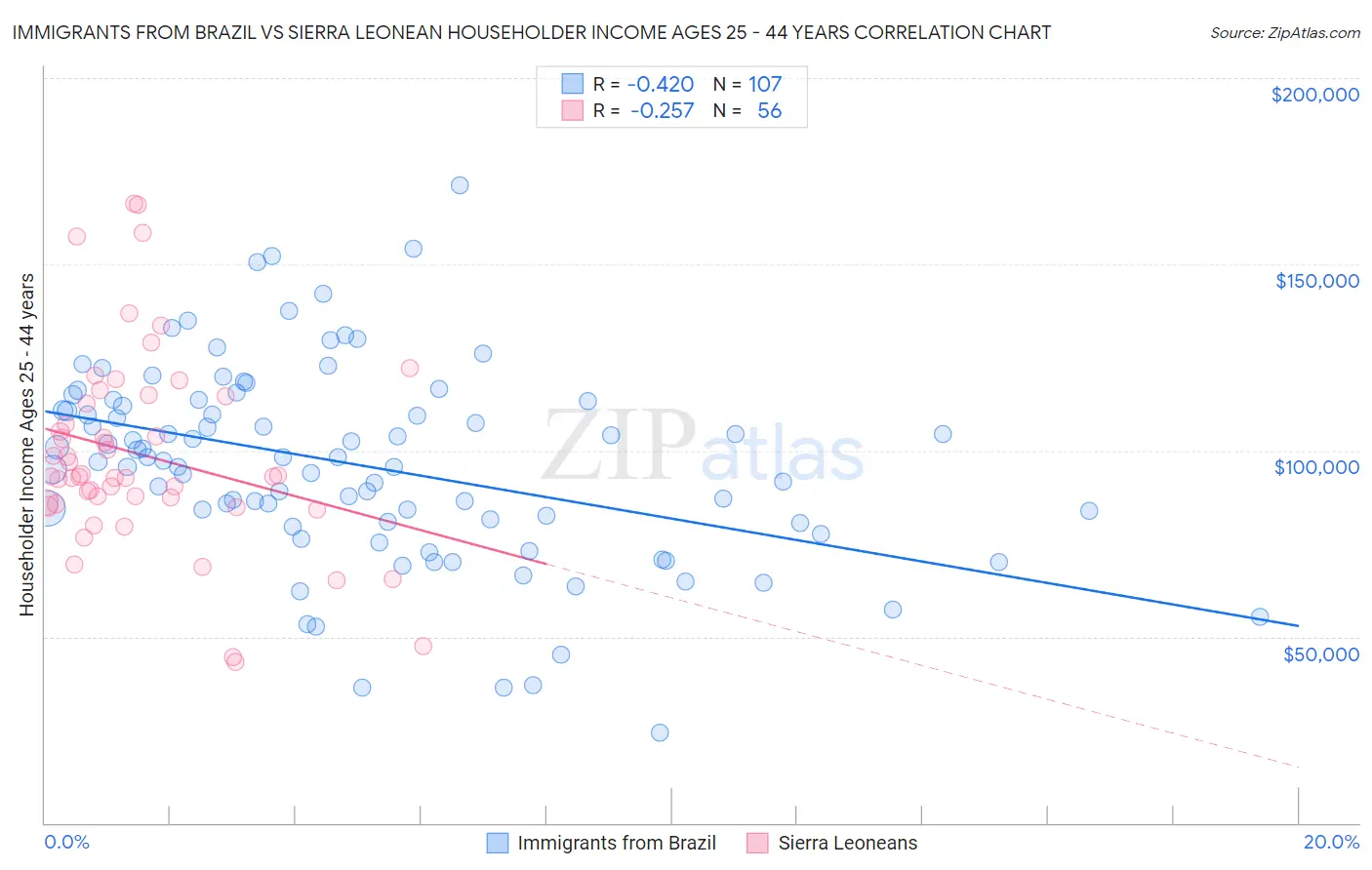 Immigrants from Brazil vs Sierra Leonean Householder Income Ages 25 - 44 years